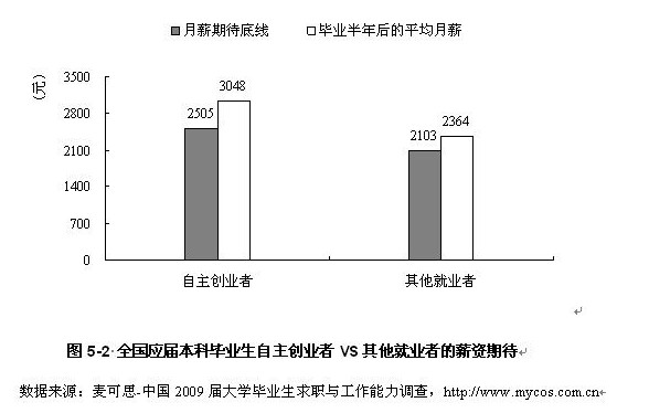 大学生自主创业实用手册